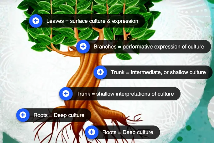 Tree with various labels.
